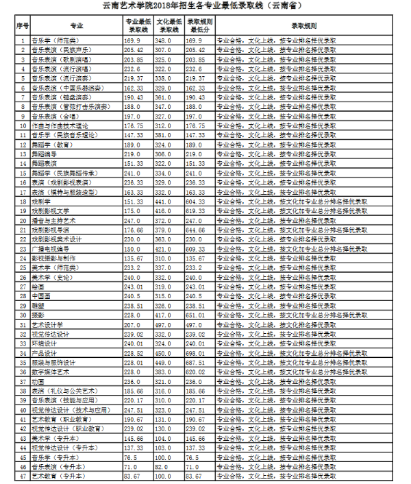 云南艺术学院2018年各省艺术类专业录取分数线