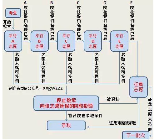 平行志愿不服从调剂的后果 平行志愿是怎么录取的