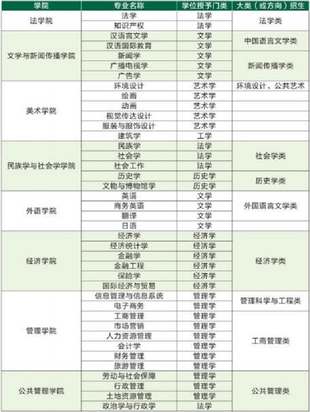 中南民族大学有哪些专业