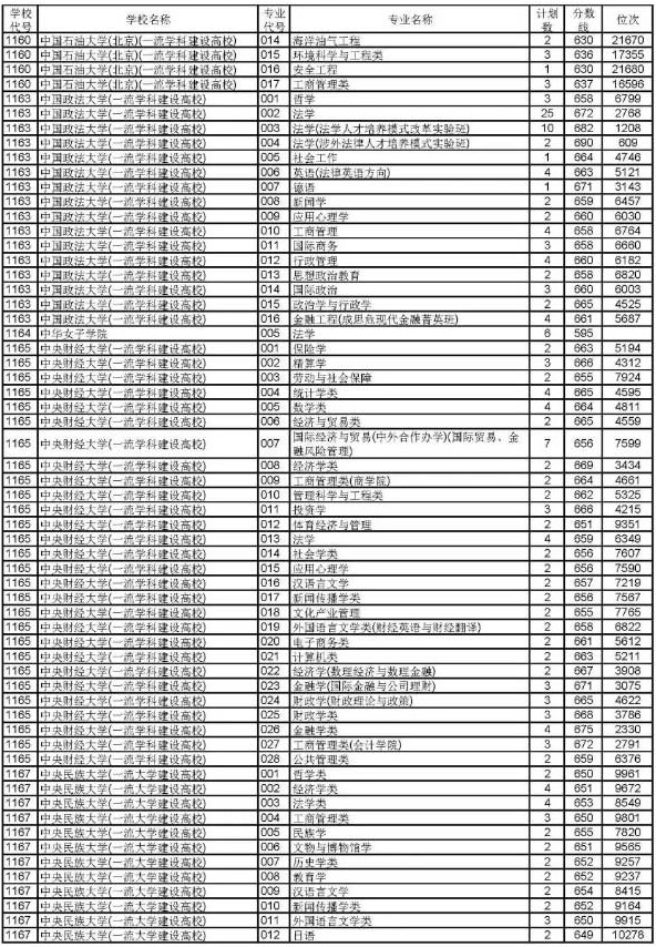 2019浙江高考普通类一段平行投档分数线