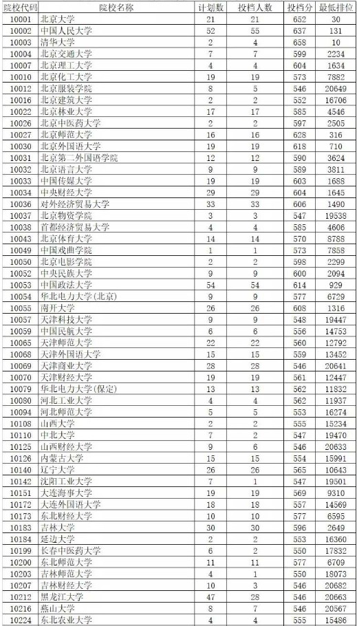 2019广东本科批次投档分数线【文科】