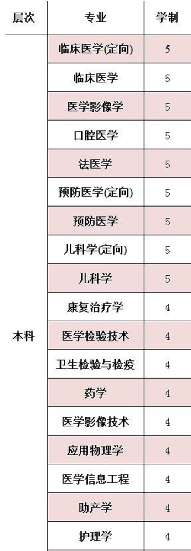 杭州医学院有哪些专业