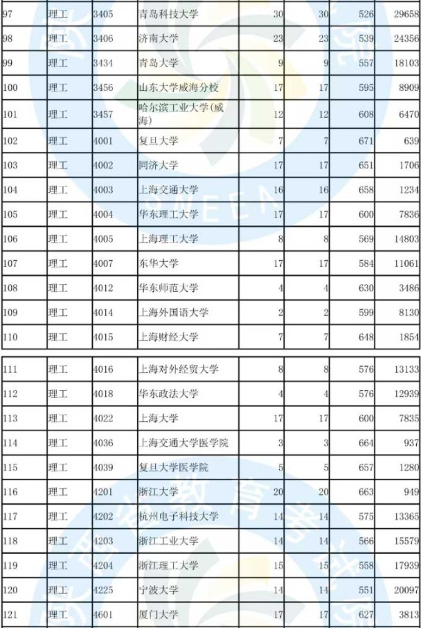 2019陕西国家专项计划投档分数线【文科理科】