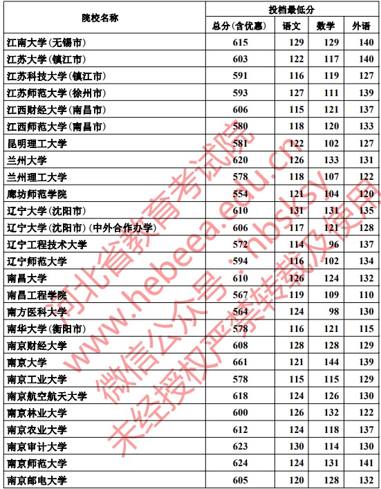 2019河北本科一批一志愿平行投档分数线【文科理科】