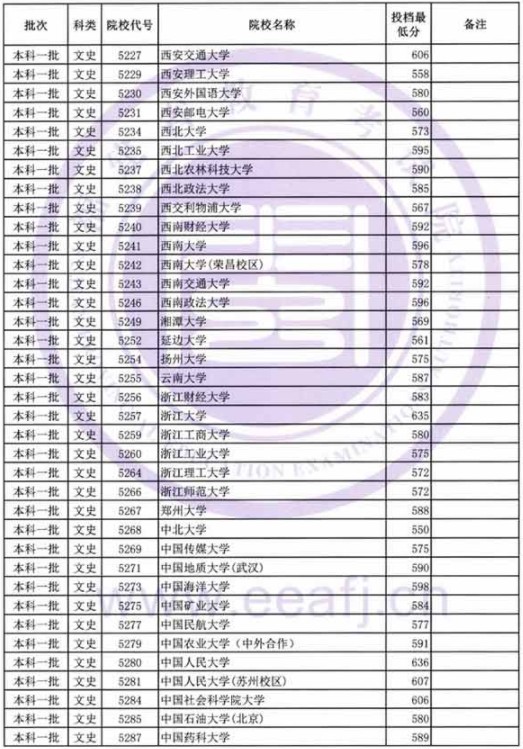 2019福建高考本科一批投档分数线【文科理科】