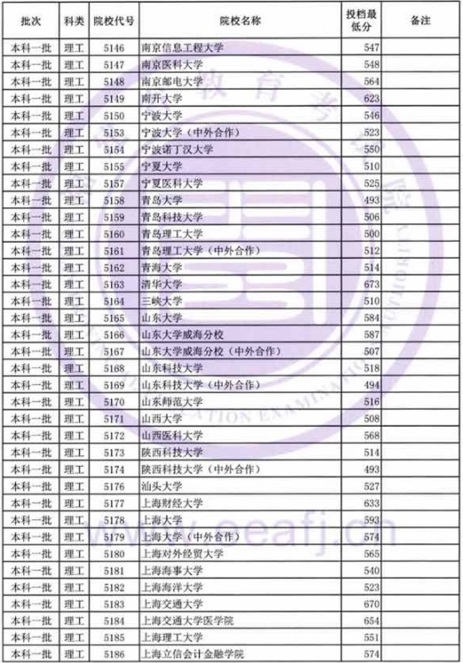 2019福建高考本科一批投档分数线【文科理科】
