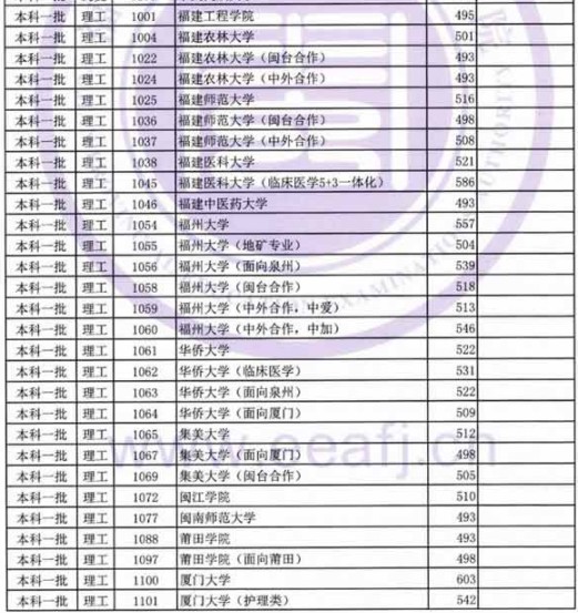 2019福建高考本科一批投档分数线【理科】