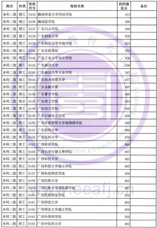 2019福建高考本科二批投档分数线【文科理科】
