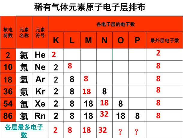 原子核外电子排布规律
