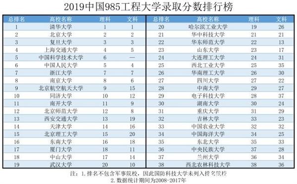 985大学最低分数线