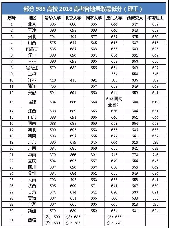 2021-2021年985大学录取分数线排名,985大学最低投档分数线汇总