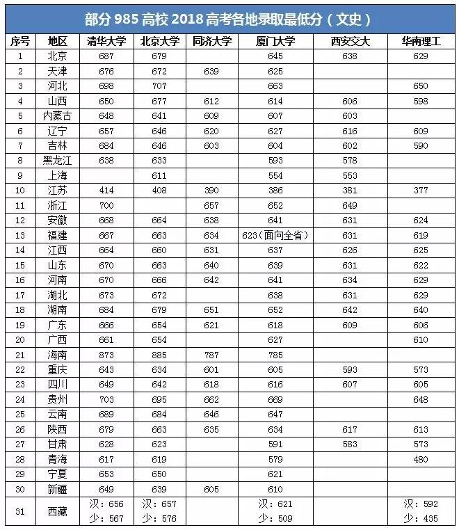 2021-2021年985大学录取分数线排名,985大学最低投档分数线汇总