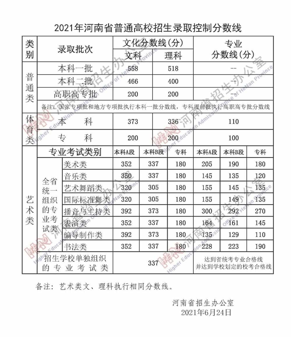 2022年河南高考分数线一览表(一本、二本、专科)