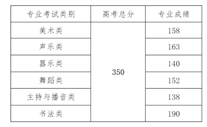 2021海南高考分数线一览表(本科、专科) 2021海南高考分数线一览表(本科、专科)