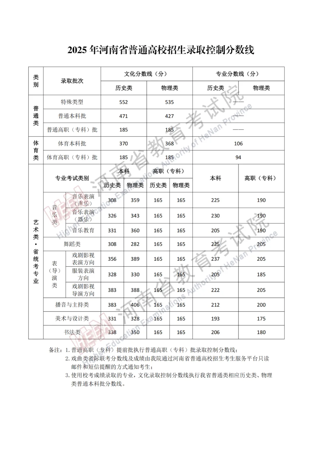 2025年河南省普通高校招生各批次录取控制分数线发布