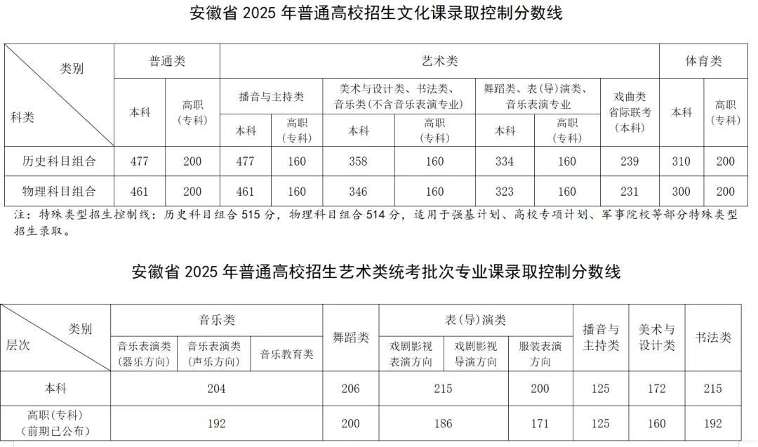 安徽省2025年普通高校招生各批次录取控制分数线公布