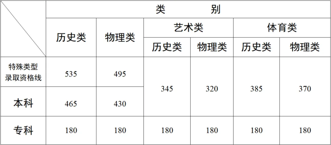 云南2025年高考各批次录取最低分数线公布